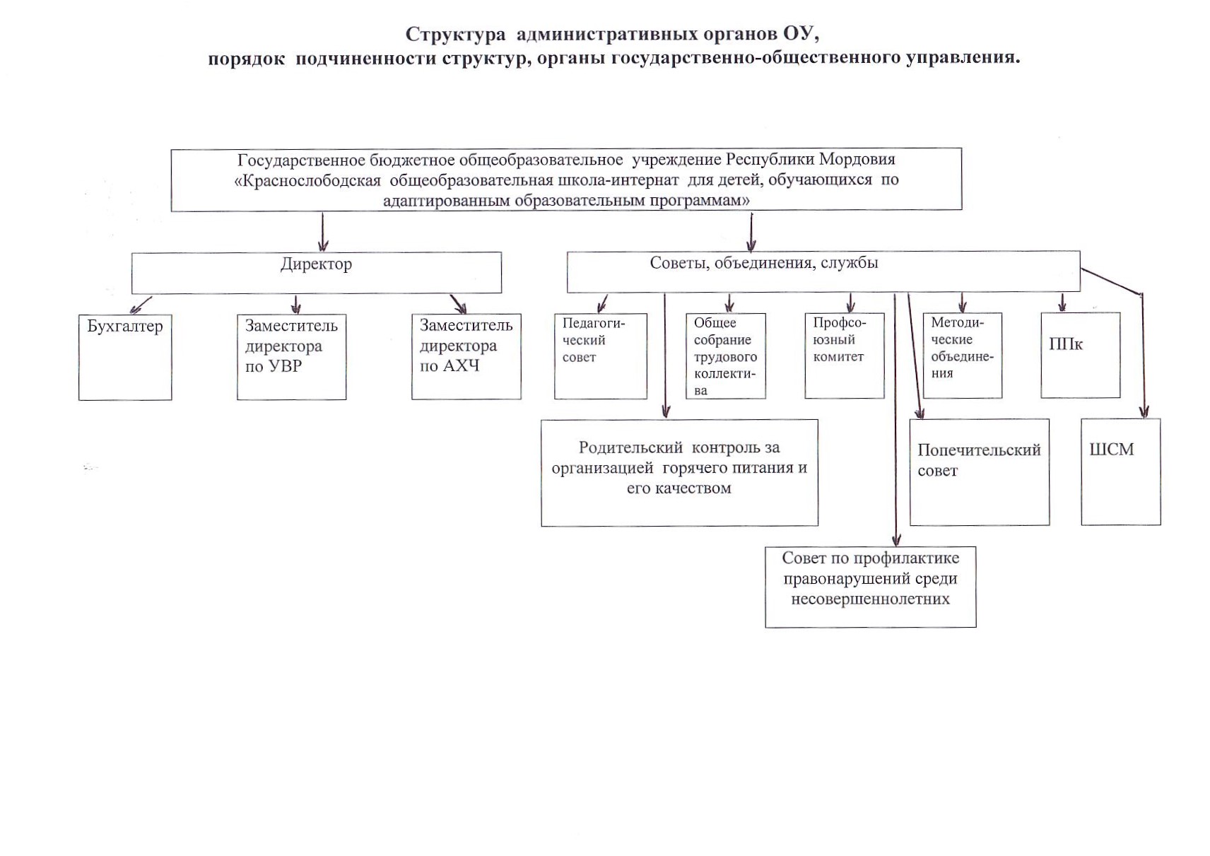 Структура управления